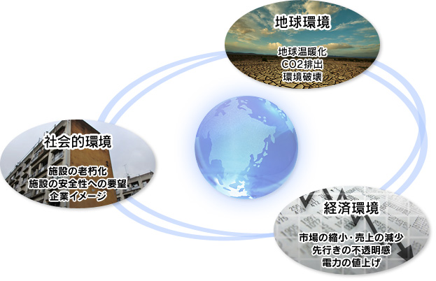 私たちを取り巻く環境