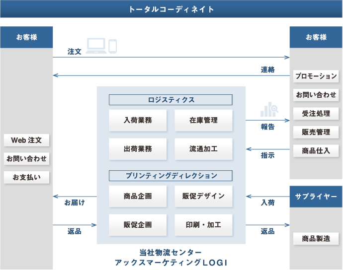 通販・ECのフルフィルメントサービス