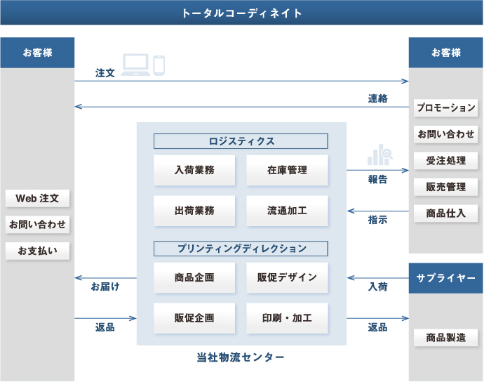 通販・ECのフルフィルメントサービス